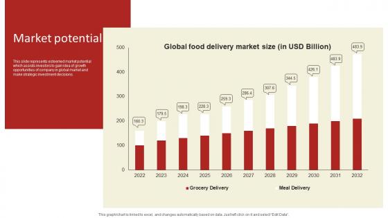 Market Potential Online Delivery Investment Funding Elevator Pitch Deck Summary Pdf