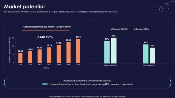 Market Potential Online Financial Services Platform Ppt Slides