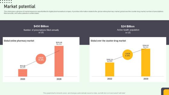 Market Potential Online Medication Management Platform Pitch Deck