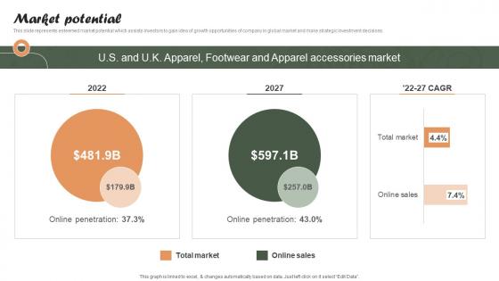 Market Potential Online Personalized Apparel Provider Investor Funding Elevator Pitch Deck