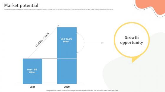 Market Potential Pet Care Solution Provider Investor Funding Elevator Pitch Deck