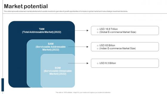 Market Potential Product Research Fund Raising Pitch Deck Topics Pdf