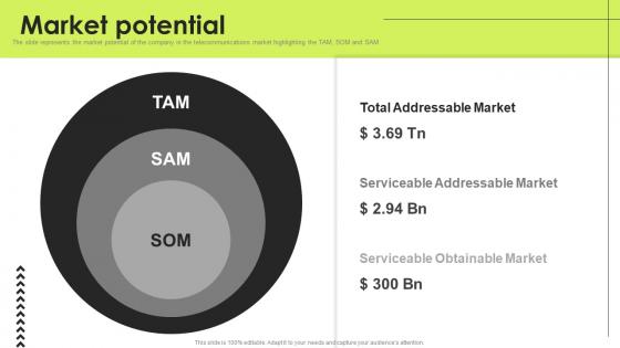 Market Potential Real Estate Investment Funding Elevator Template PDF