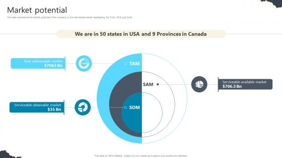 Market Potential Real Estate Platform Investor Funding Elevator Pitch Deck Market Potential Real Estate Platform Investor Funding Elevator Pitch Deck