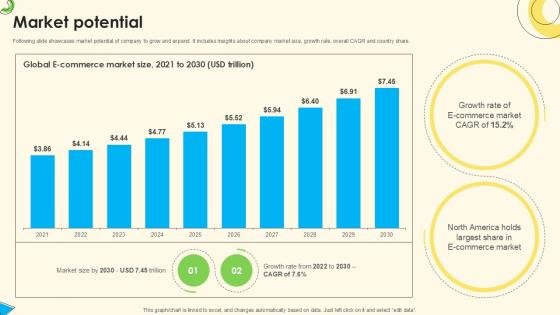 Market Potential Sales Pitch Deck For Online Retail Ppt Sample