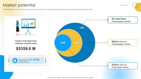 Market Potential Software Development Company Funding Elevator Pitch Deck Market Potential Software Development Company Funding Elevator Pitch Deck