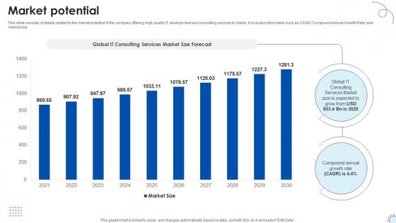 Market Potential Technology Solutions Provider Investor Funding Elevator Pitch Deck