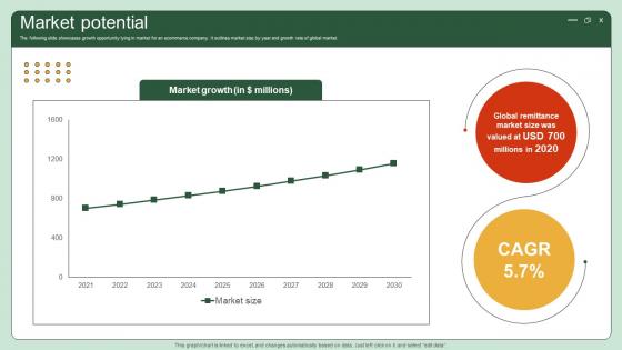 Market Potential UI UX Enhancement Solution Investor Funding Elevator Pitch Deck