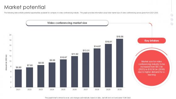 Market Potential Virtual Meeting Investor Funding Elevator Pitch Deck PPT Sample