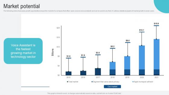 Market Potential Voice Assistance Security Platform Investor Funding Presentation Download Pdf