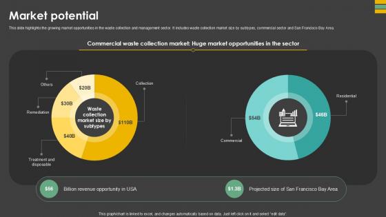 Market Potential Waste Control Platform Pitch Deck Ppt Slides