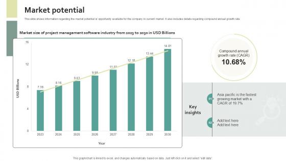 Market Potential Work Management Software Development Organization PPT Example