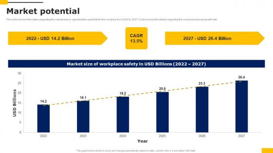 Market Potential Workers Injury Prevention Company Fundraising Pitch Deck Topics Pdf