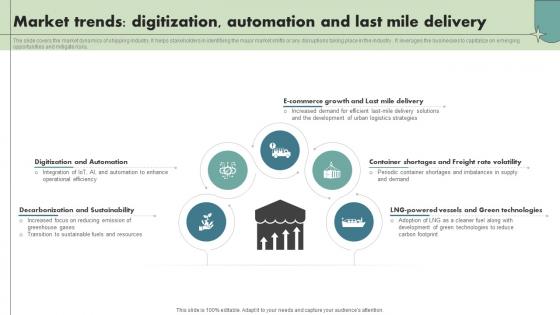 Market Trends Digitization Automation And Last Mile Delivery Maritime Shipping Industry IR SS V