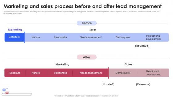 Marketing And Sales Process Before And After Lead Various Techniques For Managing Topics PDF