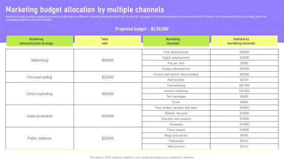 Marketing Budget Allocation By Deployment Of Marketing Communication Sample Pdf