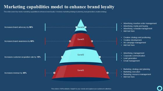 Marketing Capabilities Model To Enhance Brand Loyalty Effective Strategies To Enhance Ideas Pdf