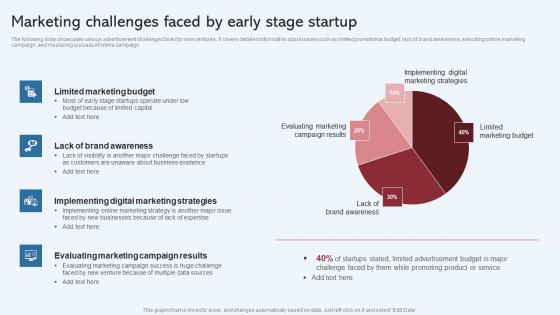 Marketing Challenges Faced By Early Stage Startup Effective Startup Promotion Plan Guidelines Pdf