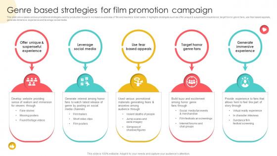 Marketing Channels For Movie Genre Based Strategies For Film Promotion Campaign Strategy SS V Marketing Channels For Movie Genre Based Strategies For Film Promotion Campaign Strategy SS V