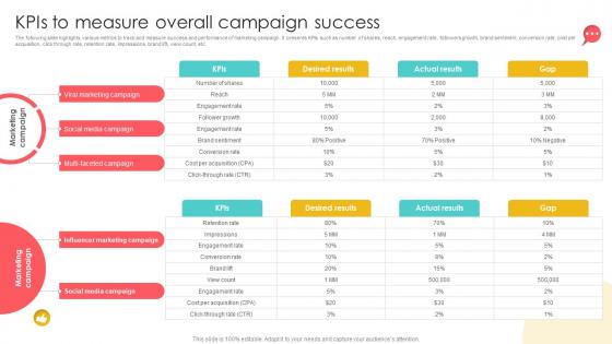 Marketing Channels For Movie Kpis To Measure Overall Campaign Success Strategy SS V Marketing Channels For Movie Kpis To Measure Overall Campaign Success Strategy SS V
