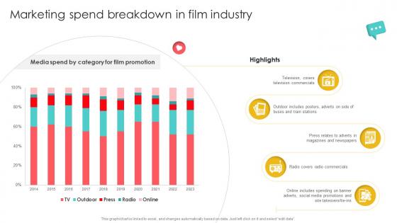 Marketing Channels For Movie Marketing Spend Breakdown In Film Industry Strategy SS V