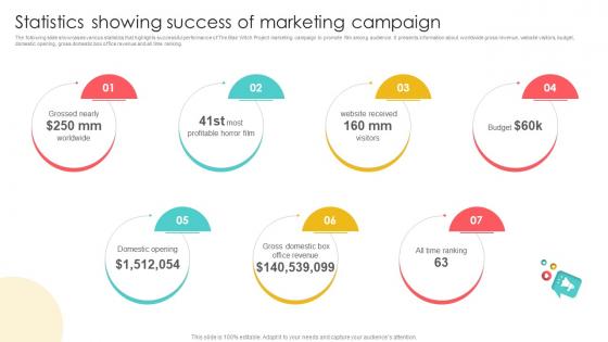 Marketing Channels For Movie Statistics Showing Success Of Marketing Campaign Strategy SS V Marketing Channels For Movie Statistics Showing Success Of Marketing Campaign Strategy SS V