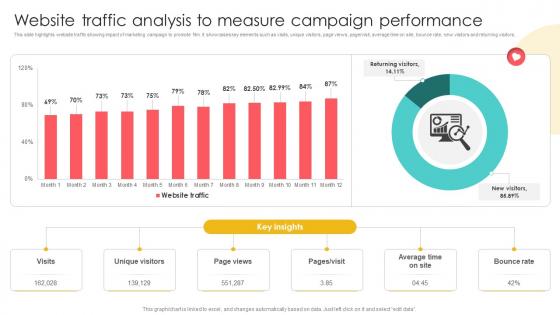 Marketing Channels For Movie Website Traffic Analysis To Measure Campaign Performance Strategy SS V
