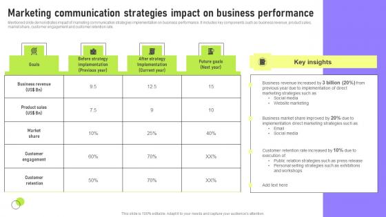 Marketing Communication Strategies Deployment Of Marketing Communication Summary Pdf