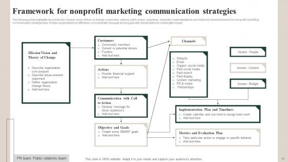 Marketing Communication Strategies Ppt Powerpoint Presentation Complete Deck With Slides