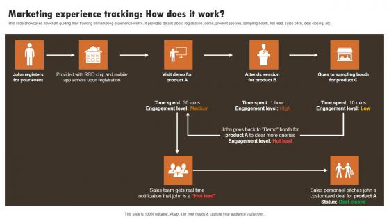 Marketing Experience Tracking How Does It Work Experiential Marketing Technique Microsoft PDF