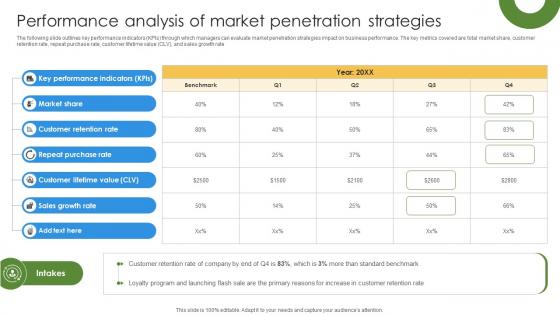 Marketing Growth Strategy To Performance Analysis Of Market Penetration Strategies Strategy SS V