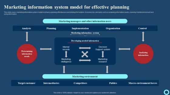 Marketing Information System Model For Effective Planning Effective Strategies To Enhance Download Pdf