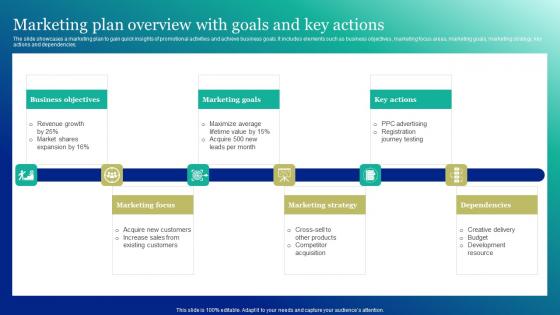 Marketing Plan Overview With Goals And Marketing And Promotion Automation Graphics Pdf