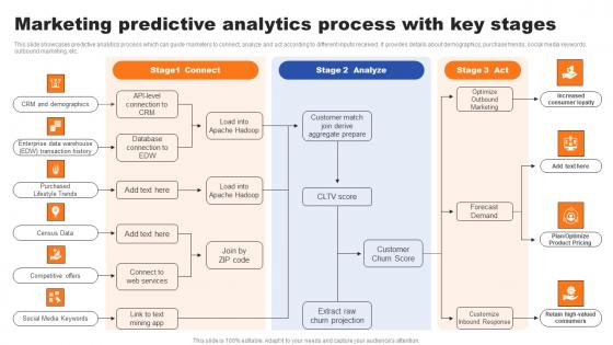 Marketing Predictive Analytics Process With Key Stages Ppt Show Background Image Pdf