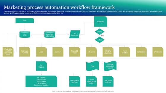 Marketing Process Automation Workflow Marketing And Promotion Automation Pictures Pdf