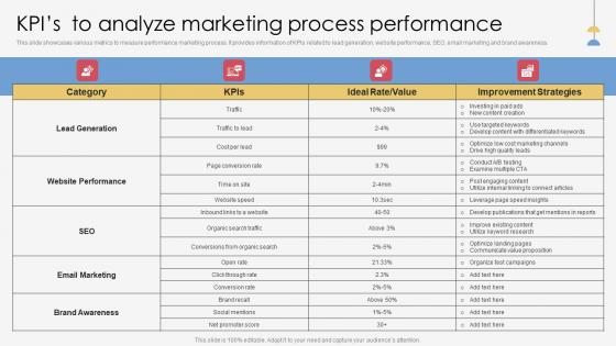 Marketing Process Execution For Successful Promotion KPIs To Analyze Marketing Template Pdf Marketing Process Execution For Successful Promotion KPIs To Analyze Marketing Template Pdf