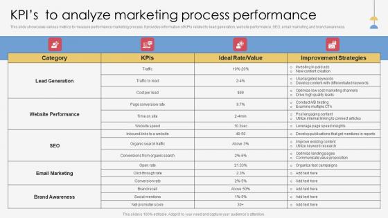 Marketing Process Execution For Successful Promotion KPIs To Analyze Marketing Template Pdf