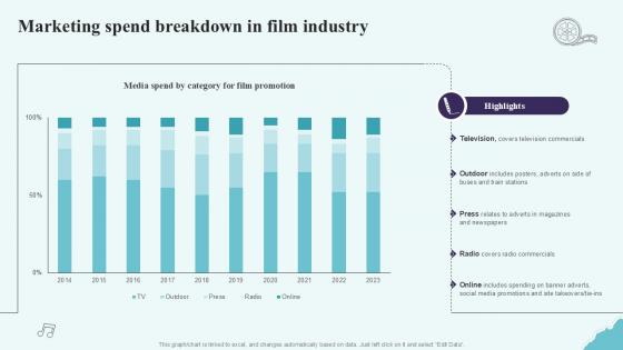 Marketing Spend Breakdown In Film Industry Strategic Plan To Increase Film Ppt Presentation Strategy SS V