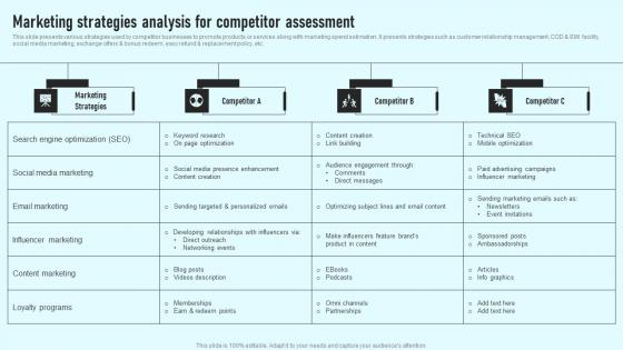 Marketing Strategies Analysis For Competitor Assessment Comprehensive Guide Introduction Pdf