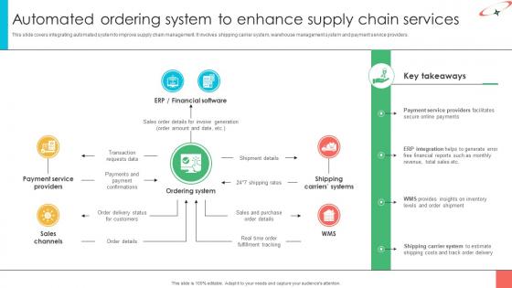 Marketing Strategies For Effective Automated Ordering System To Enhance Supply