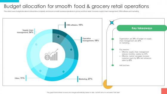 Marketing Strategies For Effective Budget Allocation For Smooth Food And Grocery