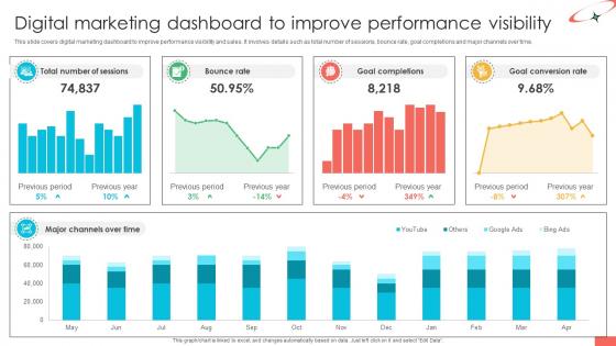 Marketing Strategies For Effective Digital Marketing Dashboard To Improve