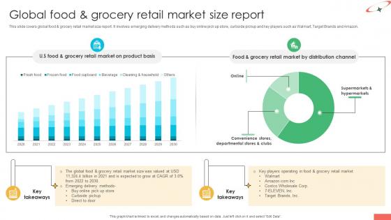Marketing Strategies For Effective Global Food And Grocery Retail Market Size Report