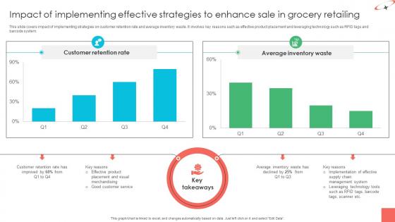 Marketing Strategies For Effective Impact Of Implementing Effective Strategies