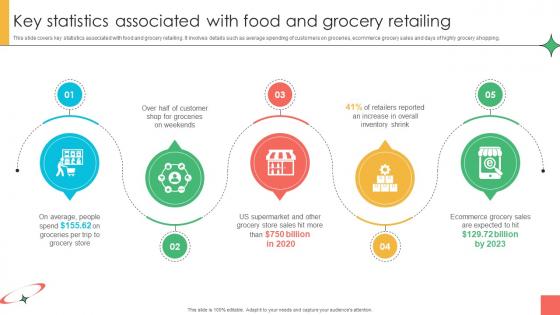 Marketing Strategies For Effective Key Statistics Associated With Food And Grocery Marketing Strategies For Effective Key Statistics Associated With Food And Grocery