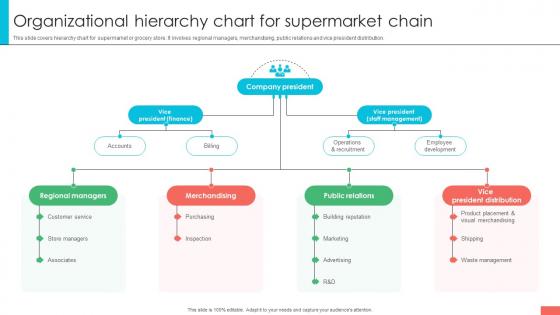 Marketing Strategies For Effective Organizational Hierarchy Chart For Supermarket Marketing Strategies For Effective Organizational Hierarchy Chart For Supermarket
