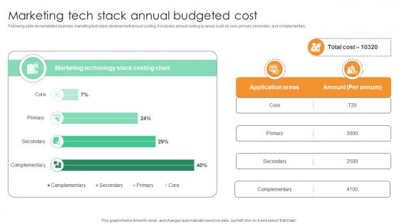 Marketing Tech Stack Annual Budgeted Cost Comprehensive Guide For Marketing Technology