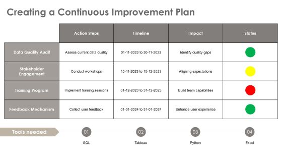 Mastering Data Quality Program Management PPT Sample AT Slide22
