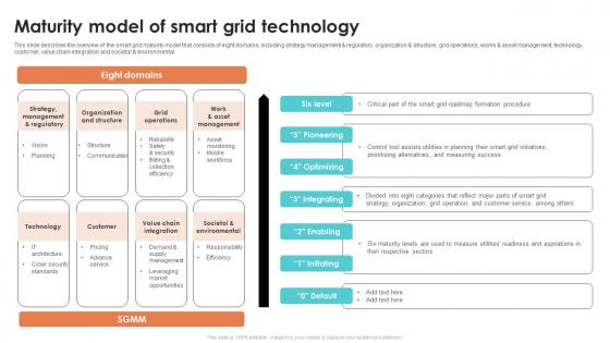 Maturity Model Of Smart Grid Technology Smart Grid Working