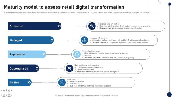 Maturity Model To Assess Retail Digital Transformation DT SS V Maturity Model To Assess Retail Digital Transformation DT SS V
